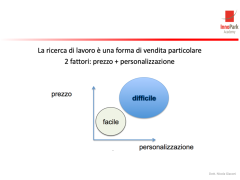 Il grafico delle strategie di coping mostra che la ricerca di lavoro è una forma di vendita particolare