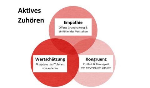 Grafik aktives Zuhören aus dem Kurs Kommunikation